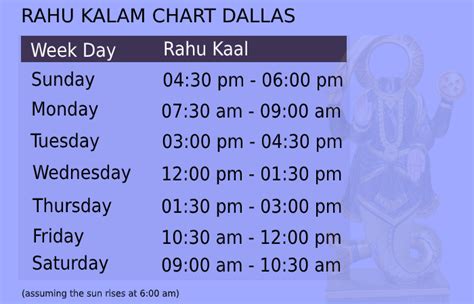 Rahu kalam dallas - Mar 6, 2024 · Rahu Kaal Timing. 03:31 PM to 04:56 PM. Tuesday, February 27, 2024. Duration. 01 Hour 26 Mins. Rahu Kaal window on weekdays. Notes: All timings are represented in 12-hour notation in local time of Plano, United States with DST adjustment (if applicable). Hours which are past midnight are suffixed with next day date. 